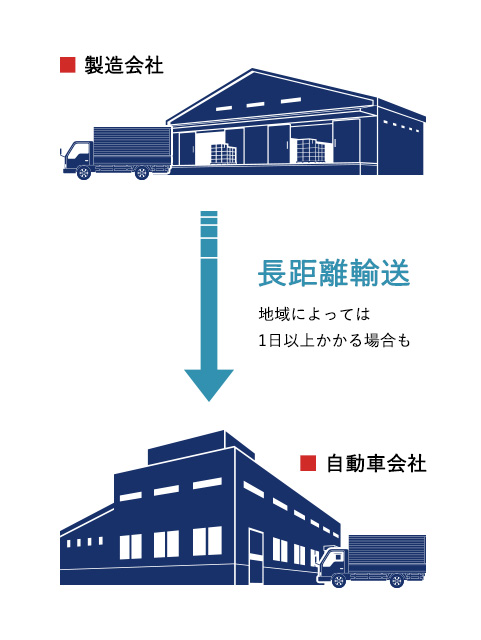 製造会社から自動車会社　長距離輸送で地域によっては1日以上かかる場合も