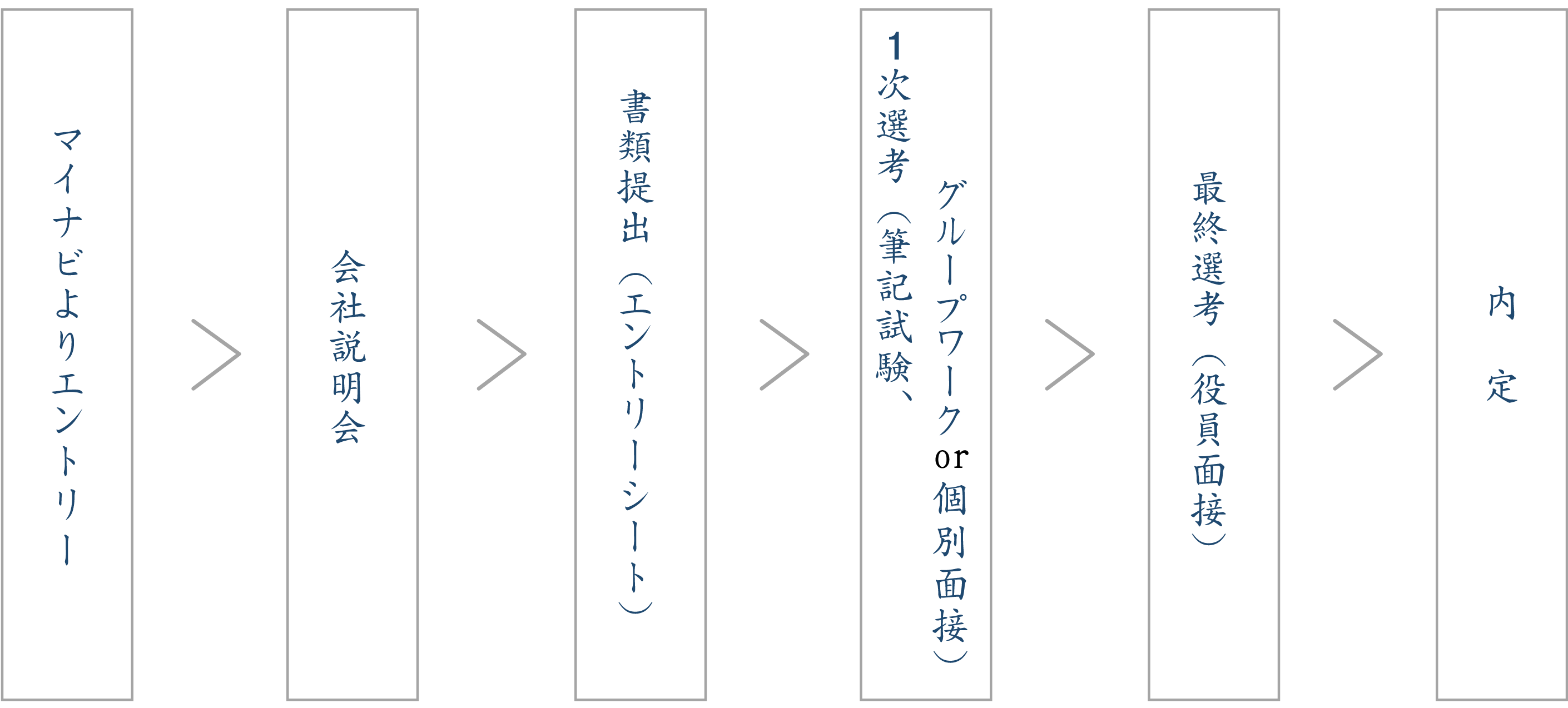 マイナビよりエントリー、会社説明会、書類提出（履歴書）、1次試験（学科試験、面接、作文、グループディスカッション）、最終試験（社長面接、適性検査）、内定